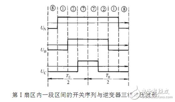 SPWM与SVPWM的原理、算法以及两者的区别