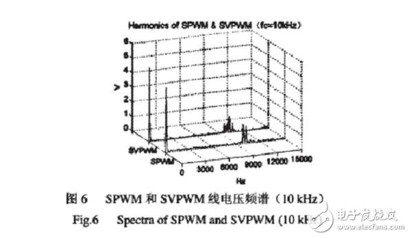 SPWM与SVPWM的原理、算法以及两者的区别