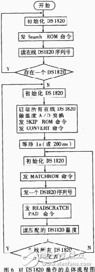 单线数字温度传感器DS182的特性原理及应用