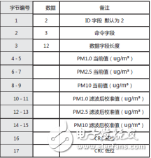 PM2.5传感器TF-LP01的特点及应用领域介绍