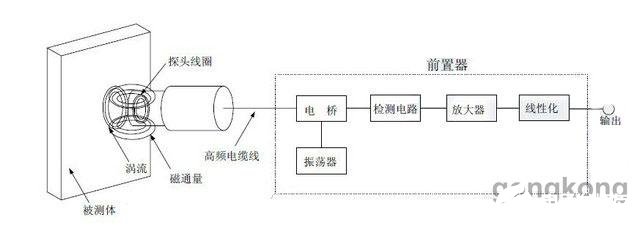 涡流传感器的工作原理解析