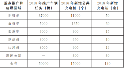 云南为加快新能源汽车发展，公共机构带头推广 