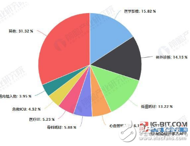 政策推动医疗器械行业蓬勃发展 高端医疗器械部分仍需进口