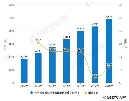 政策推动医疗器械行业蓬勃发展 高端医疗器械部分仍需进口