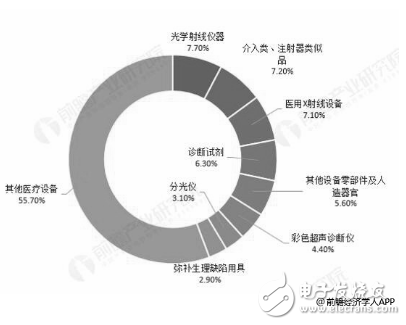 政策推动医疗器械行业蓬勃发展 高端医疗器械部分仍需进口