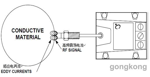 电涡流传感器系统在石化行业中的应用原理解析