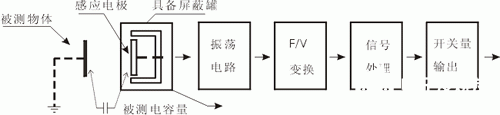 各种不同类型接近开关的工作原理解析