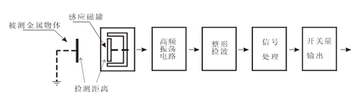 各种不同类型接近开关的工作原理解析