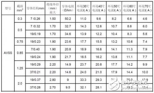 汽车线束的加工工艺及检查