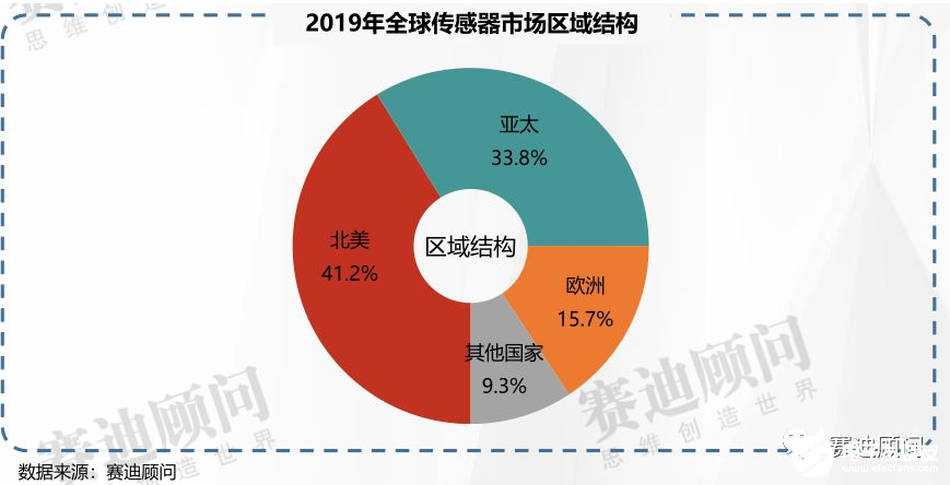 赛迪顾问 | 2019年传感器市场数据