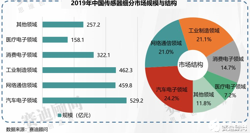 赛迪顾问 | 2019年传感器市场数据