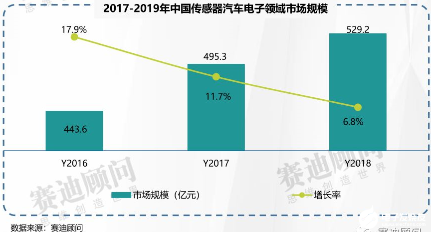 赛迪顾问 | 2019年传感器市场数据