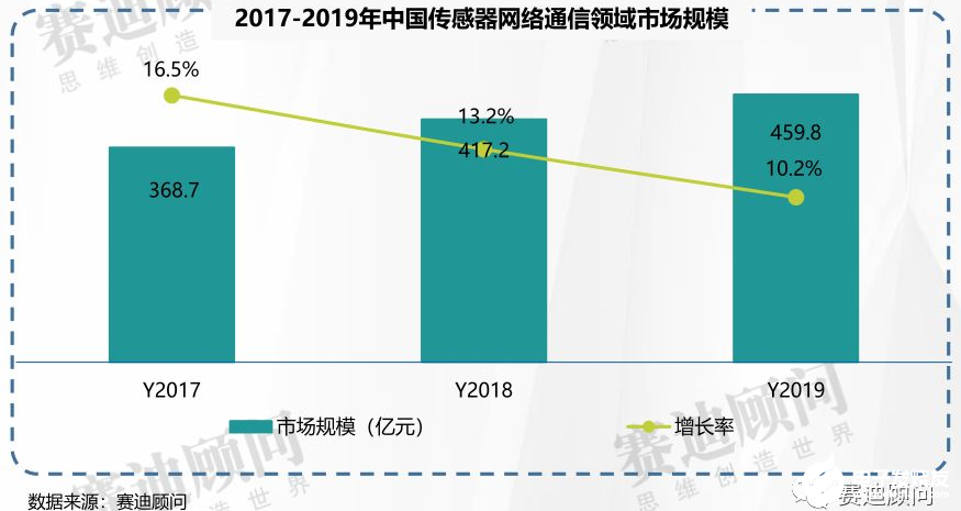 赛迪顾问 | 2019年传感器市场数据