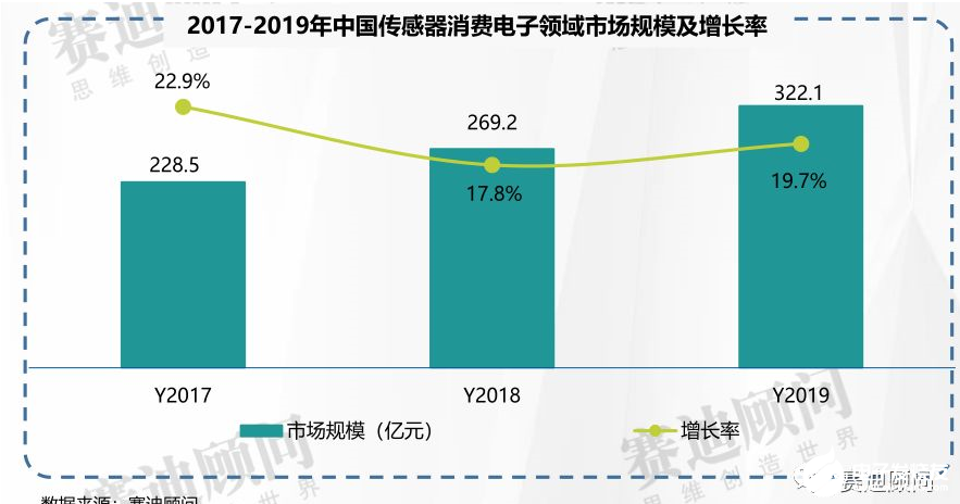 赛迪顾问 | 2019年传感器市场数据