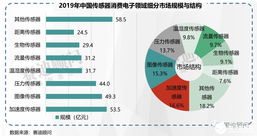 赛迪顾问 | 2019年传感器市场数据