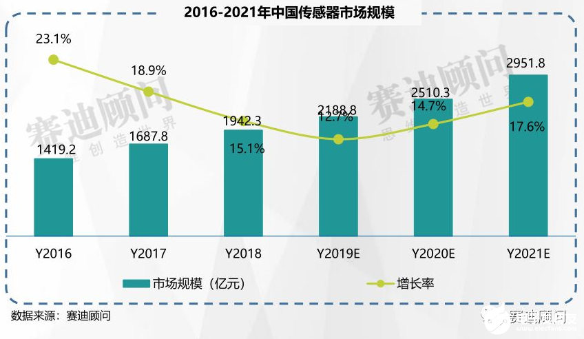 赛迪顾问 | 2019年传感器市场数据