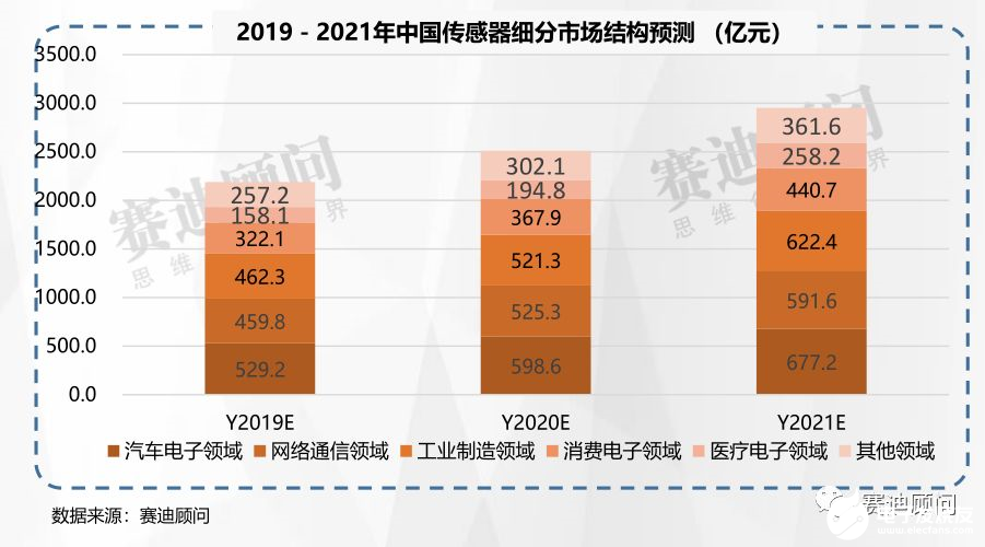 赛迪顾问 | 2019年传感器市场数据