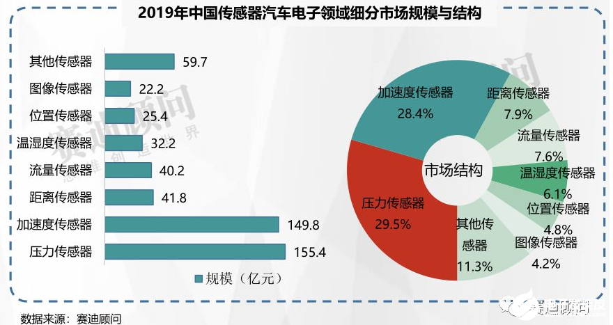 赛迪顾问 | 2019年传感器市场数据