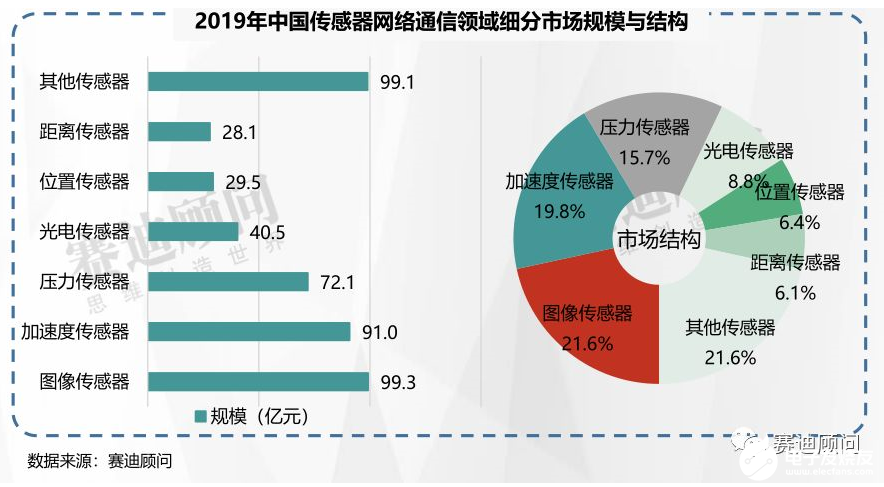 赛迪顾问 | 2019年传感器市场数据