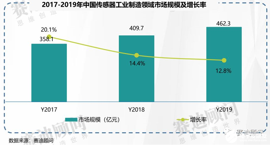 赛迪顾问 | 2019年传感器市场数据