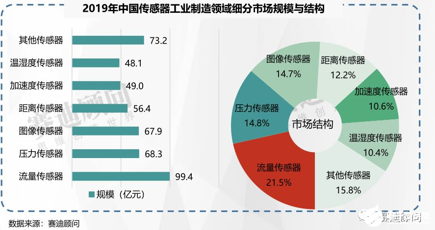 赛迪顾问 | 2019年传感器市场数据