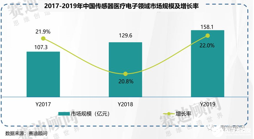 赛迪顾问 | 2019年传感器市场数据