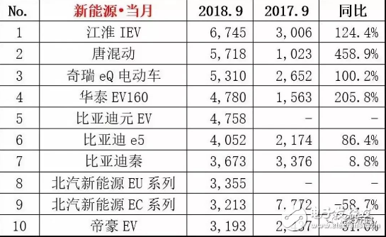 9月销量大盘点：新能源车继续保持高速增长的趋势