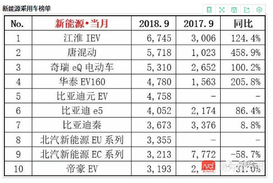 9月新能源车依旧取得了强势增长，纯电产销十万台！ 