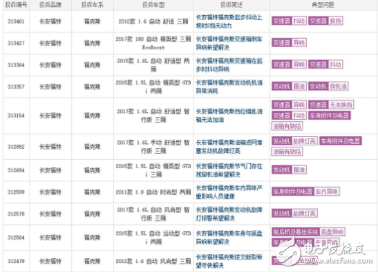 长安福特产品竞争力严重下滑，销量跌去大半