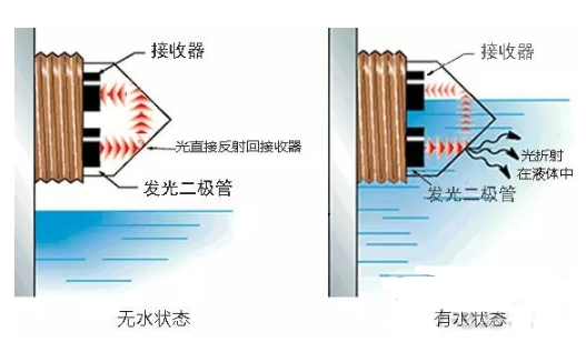 如何解决浮球水位传感器稳定性不强的问题