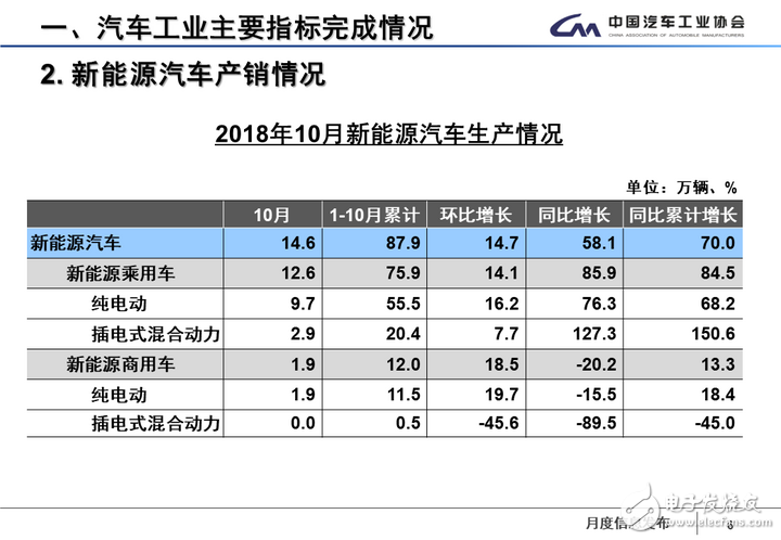 10月新能源汽车销量同比增长51%，离100万辆的目标还有多远