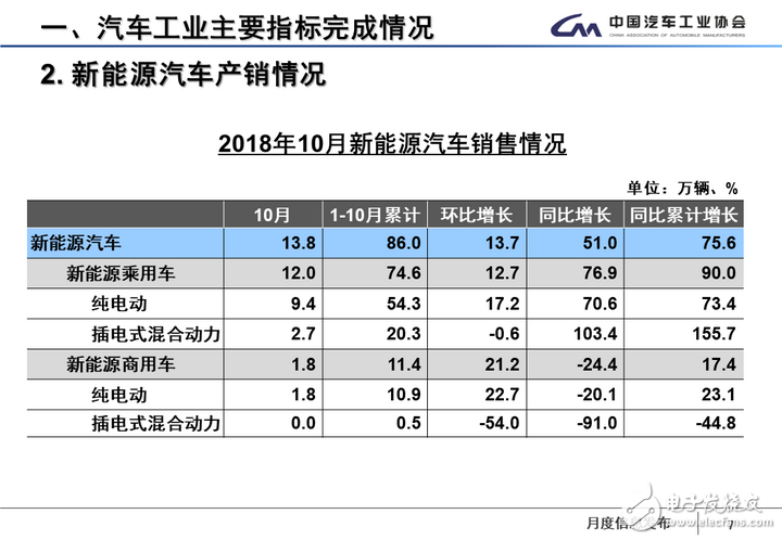 10月新能源汽车销量同比增长51%，离100万辆的目标还有多远