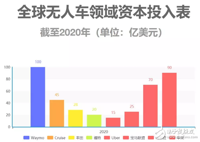 自动驾驶领域从未出现泡沫，发展中国特色主义自动驾驶