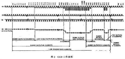 CCD工作波形