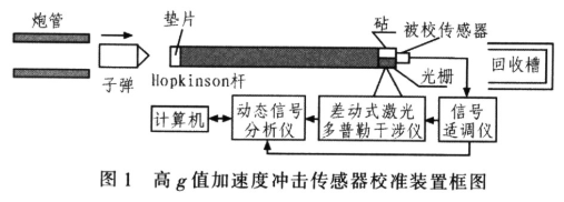 基于微型霍普金森杆技术实现高g值加速度冲击传感器测量装置的设计