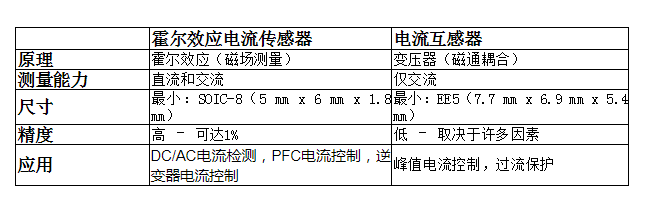 霍尔电流传感器在电信整流器和服务器电源中的应用