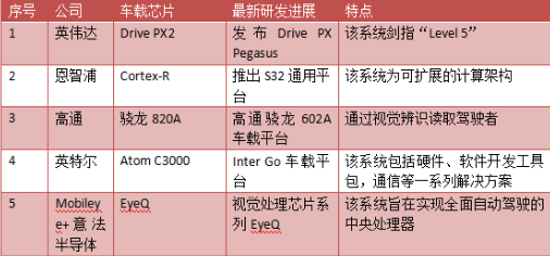 汽车AI芯片是决定车辆系统智能与安全性的基础