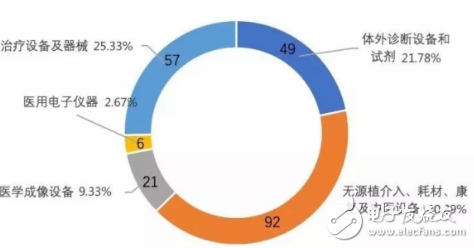 需求迫切的医疗器械产品上市 加快了高端医疗器械国产化替代的步伐