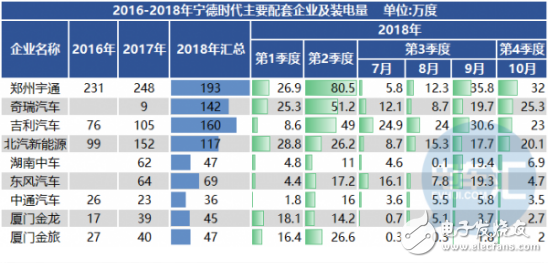 宁德时代借助目前平台 进一步巩固国内动力电池市场份额 