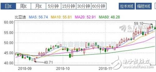 比亚迪销量为什么火爆 股票三个月上涨50%