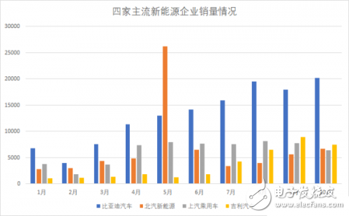 比亚迪销量为什么火爆 股票三个月上涨50%