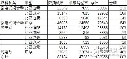 比亚迪销量为什么火爆 股票三个月上涨50%