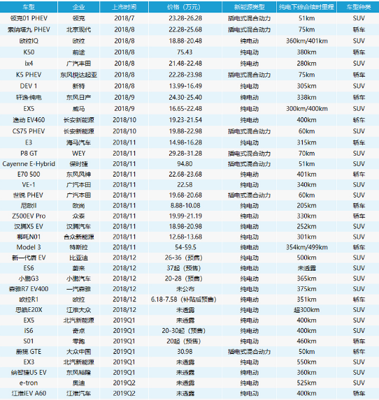 2019新能源车市新旧势力正式开始正面交锋 SUV取代轿车成市场新主力