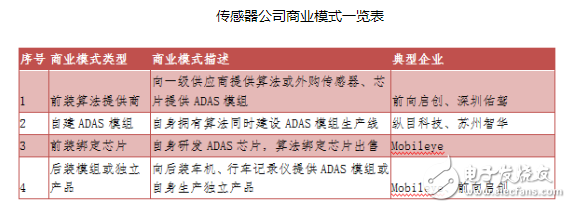 汽车智能化加速ADAS市场的爆发 千亿ADAS传感器盛宴全面开启 