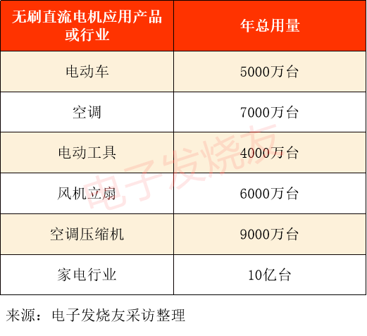 elecfans-BLDC-出货量