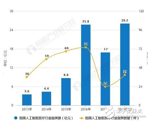 我国医疗人工智能行业发展如火如荼 AI技术推动产业链向下游延伸