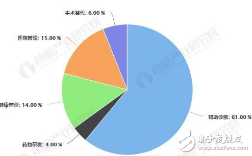 我国医疗人工智能行业发展如火如荼 AI技术推动产业链向下游延伸