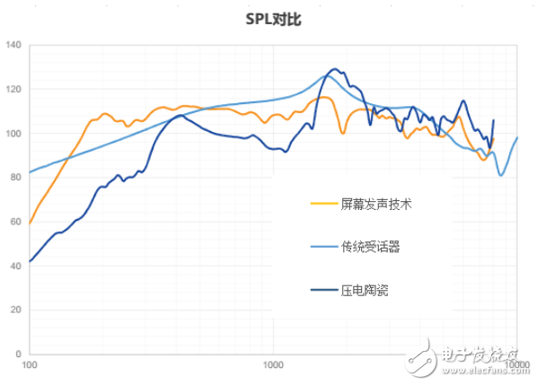 新一代听筒技术：屏幕发声技术原理介绍