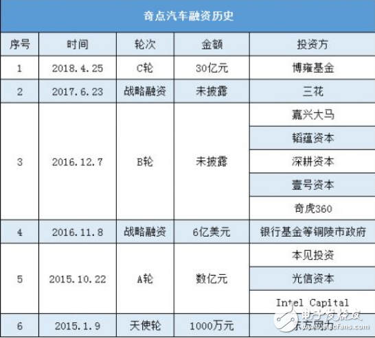 作为汽车界的小米 奇点汽车未来前途迷茫