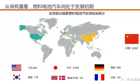 国内燃料电池汽车产业的大发展 还得再经历几年的积淀